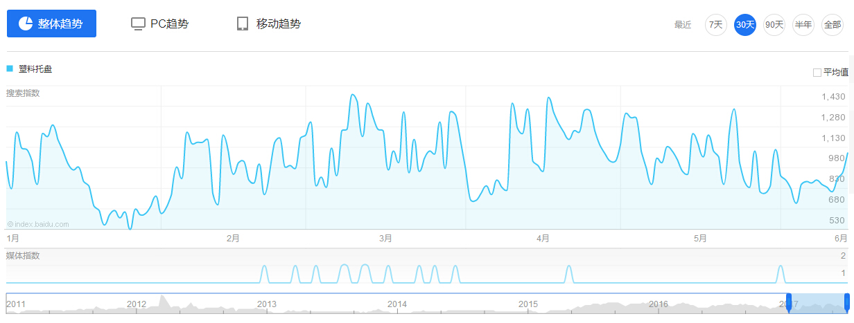 塑料托盤百度指數(shù) 塑料托盤百度指數(shù)